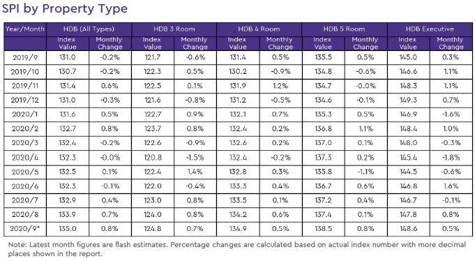 hdb resale price index by property type 2020 september